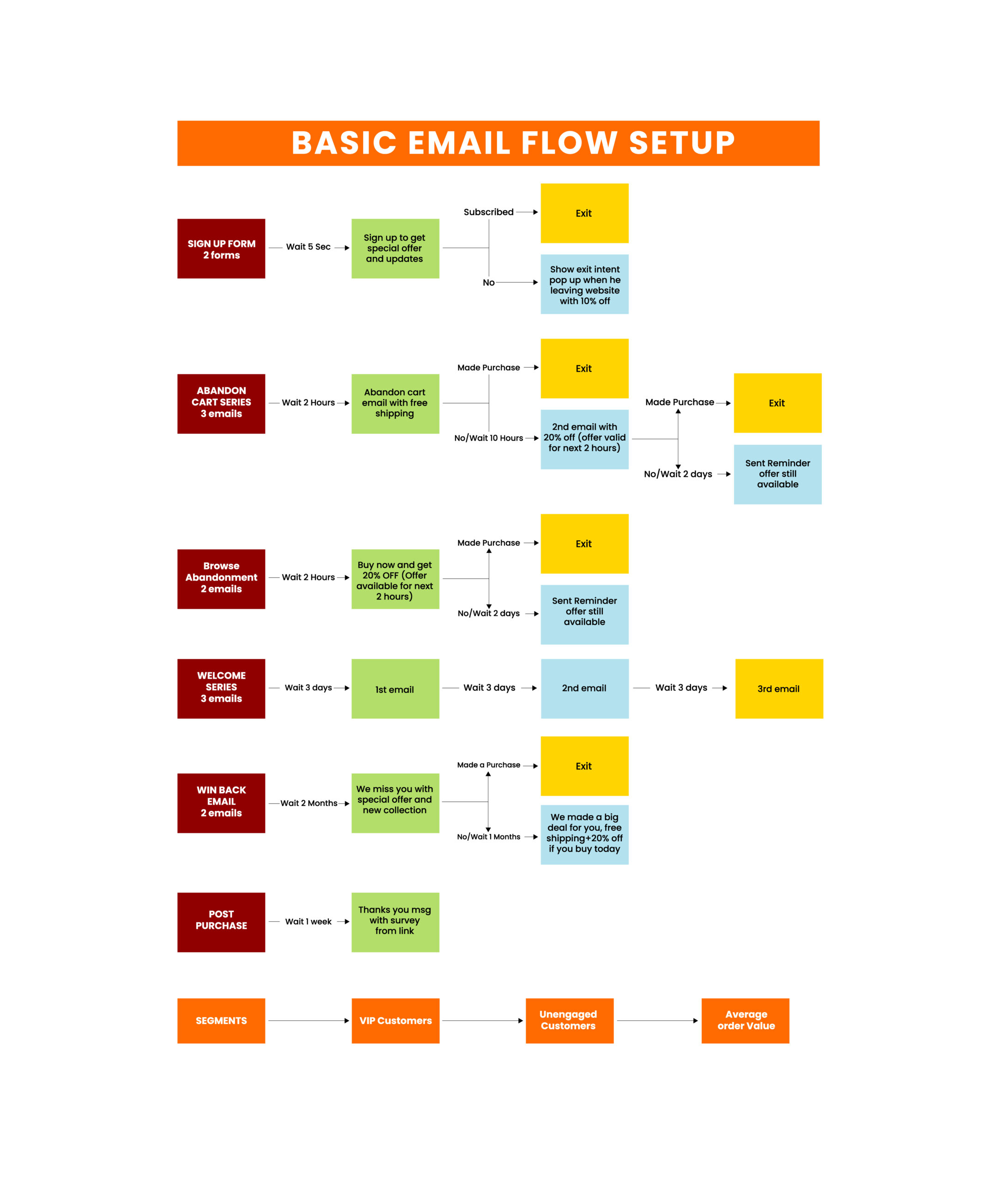 Basic Flow Setup