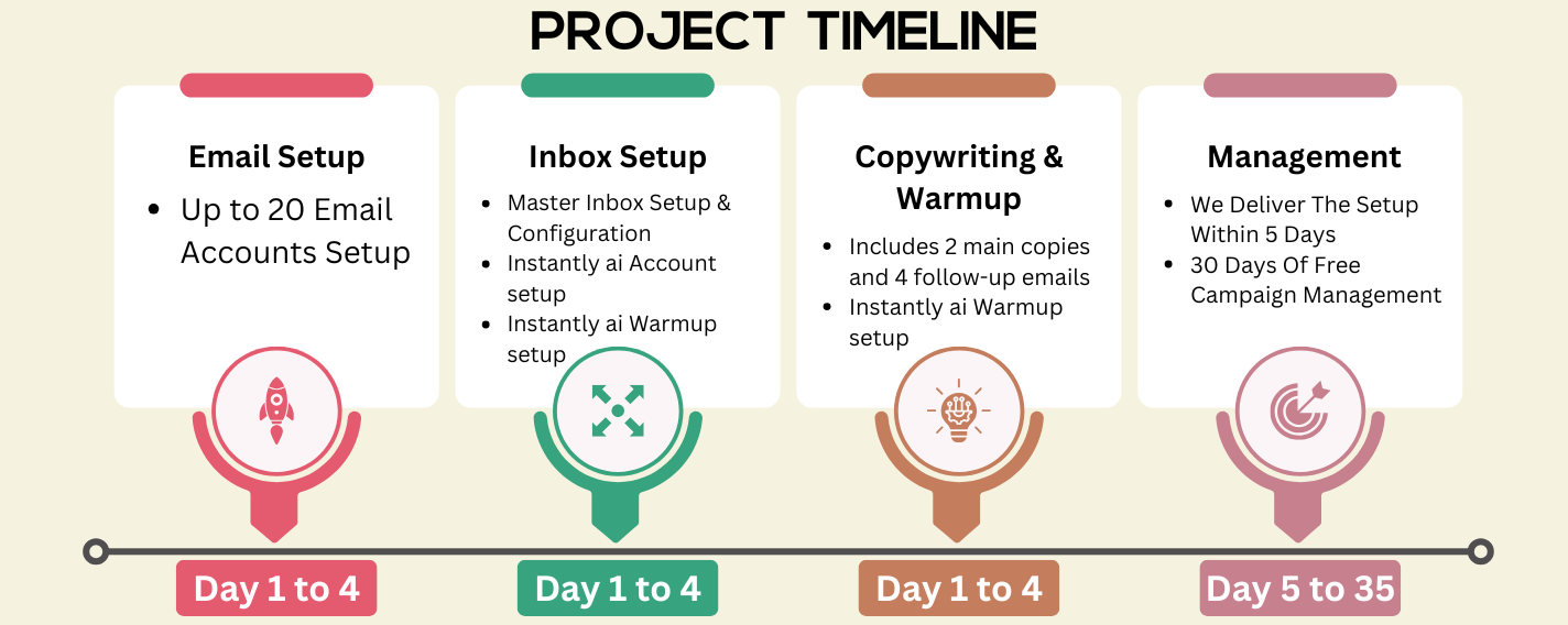 cold email setup Timeline