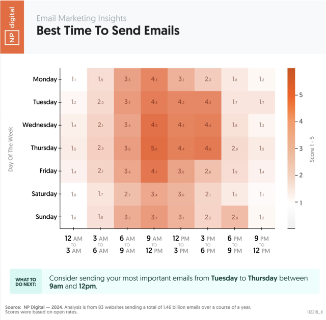 What’s the Best Time to Send Cold Emails