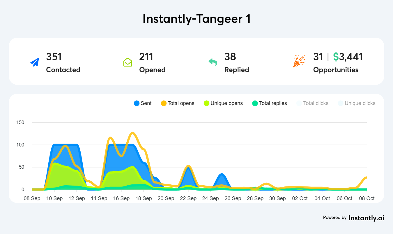 Client response improved fast: 31 opportunities from 351 contacts.